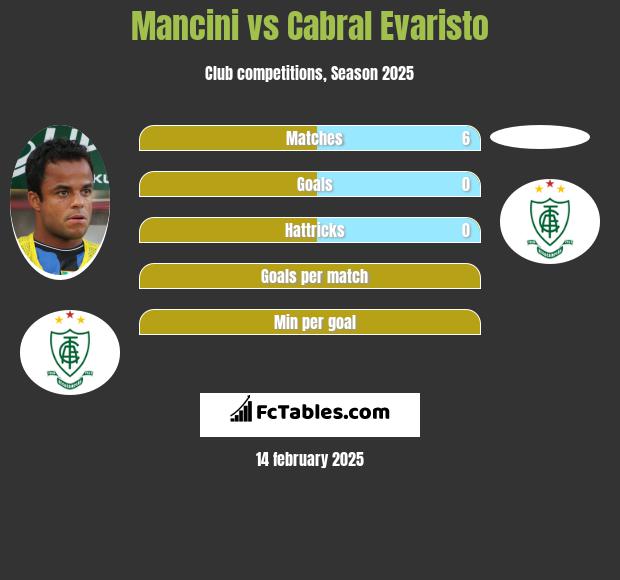 Mancini vs Cabral Evaristo h2h player stats