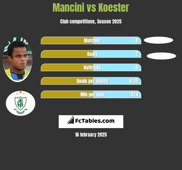 Mancini vs Koester h2h player stats