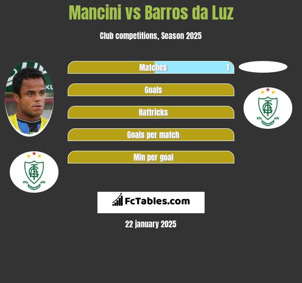 Mancini vs Barros da Luz h2h player stats