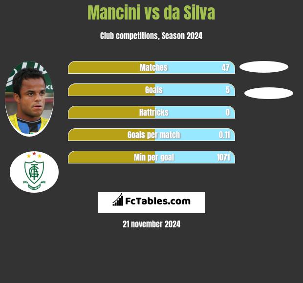 Mancini vs da Silva h2h player stats