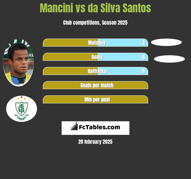 Mancini vs da Silva Santos h2h player stats