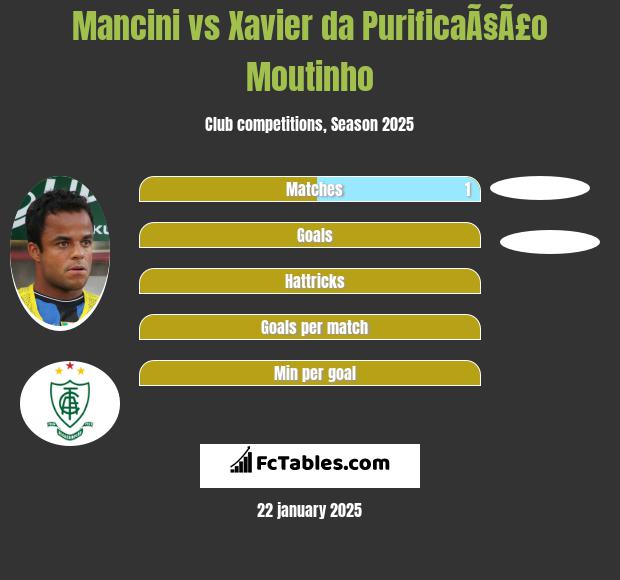 Mancini vs Xavier da PurificaÃ§Ã£o Moutinho h2h player stats