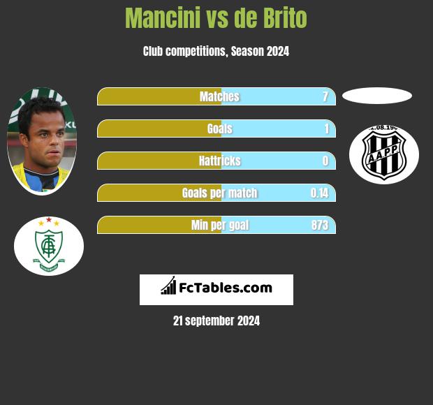 Mancini vs de Brito h2h player stats