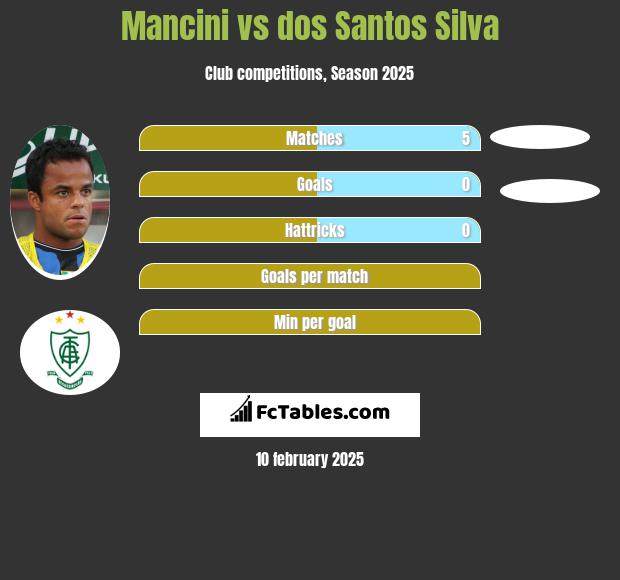 Mancini vs dos Santos Silva h2h player stats