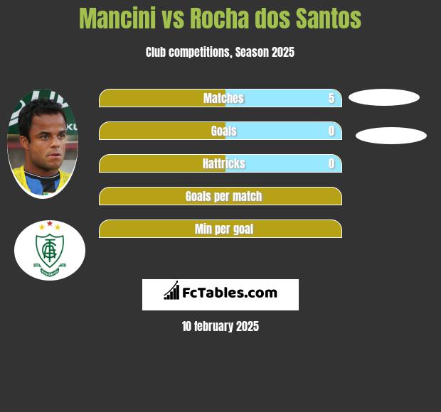 Mancini vs Rocha dos Santos h2h player stats