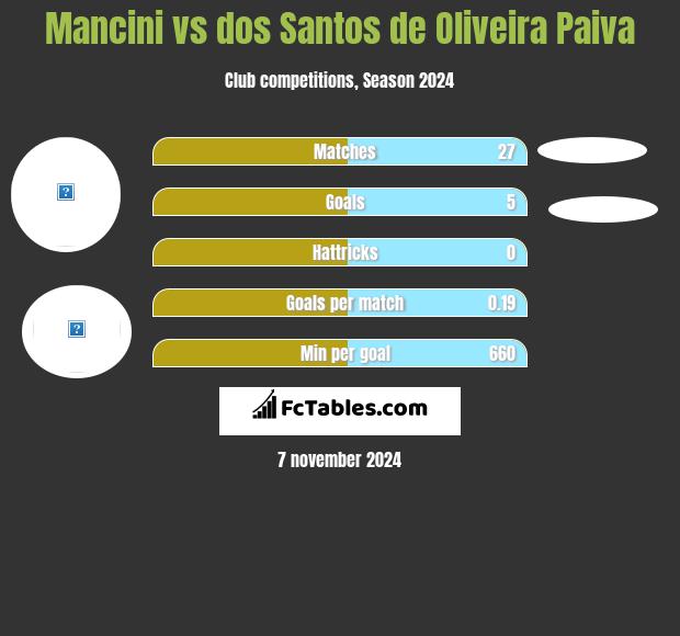 Mancini vs dos Santos de Oliveira Paiva h2h player stats