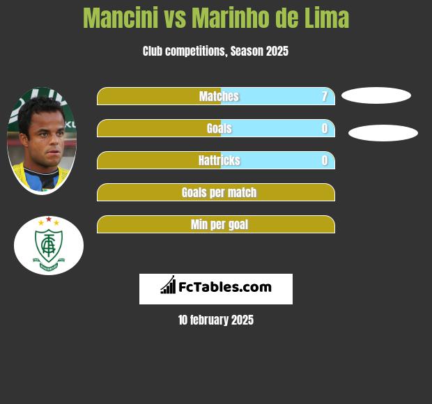 Mancini vs Marinho de Lima h2h player stats