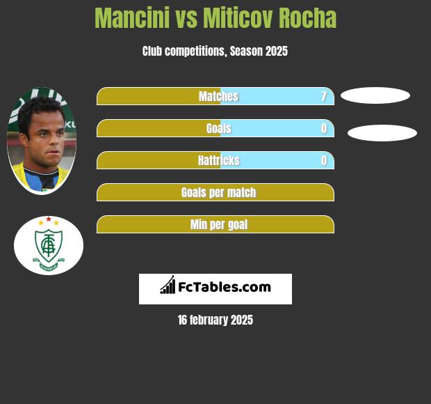 Mancini vs Miticov Rocha h2h player stats