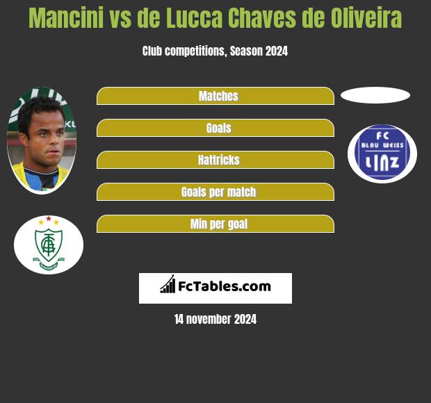 Mancini vs de Lucca Chaves de Oliveira h2h player stats