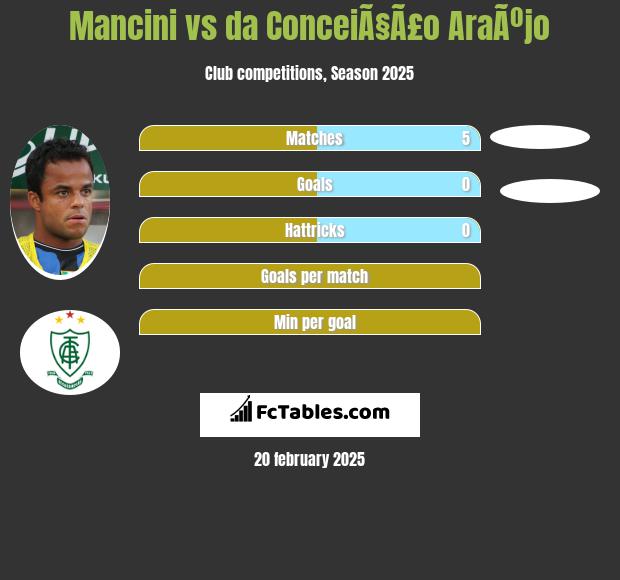 Mancini vs da ConceiÃ§Ã£o AraÃºjo h2h player stats