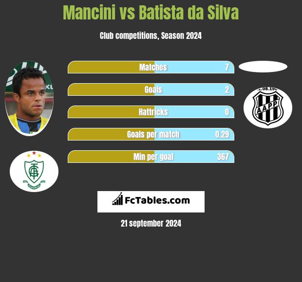 Mancini vs Batista da Silva h2h player stats