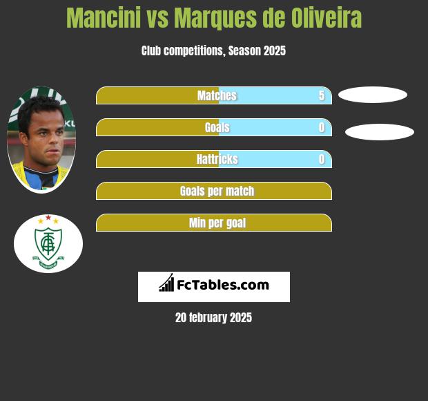 Mancini vs Marques de Oliveira h2h player stats