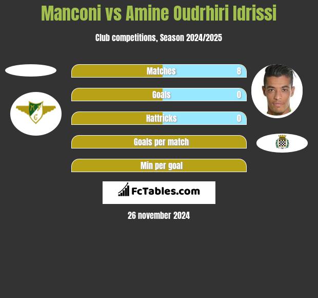 Manconi vs Amine Oudrhiri Idrissi h2h player stats