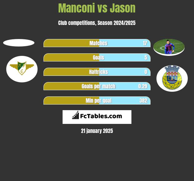 Manconi vs Jason h2h player stats