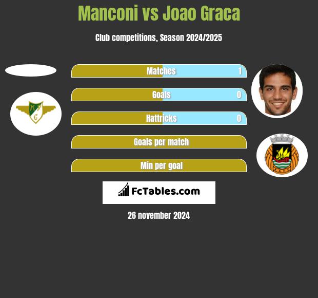 Manconi vs Joao Graca h2h player stats