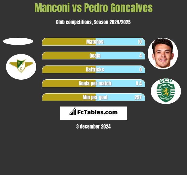 Manconi vs Pedro Goncalves h2h player stats