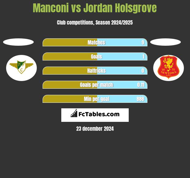 Manconi vs Jordan Holsgrove h2h player stats