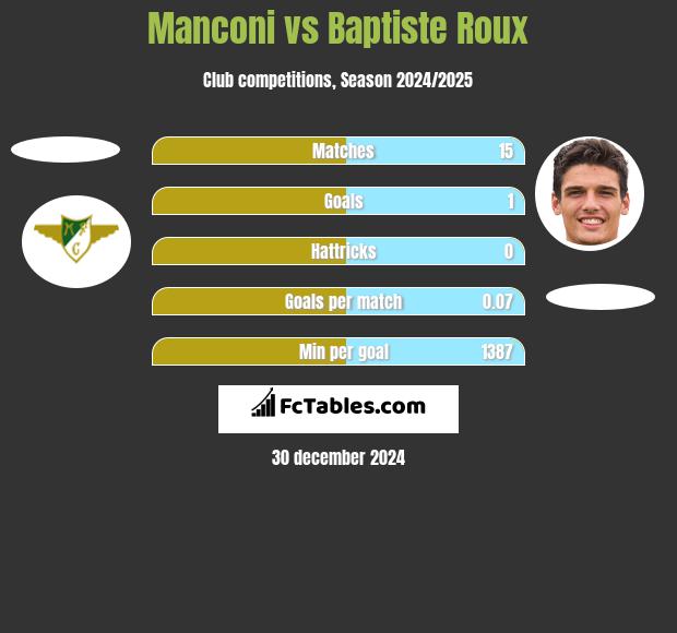 Manconi vs Baptiste Roux h2h player stats