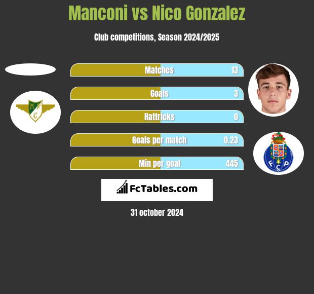 Manconi vs Nico Gonzalez h2h player stats