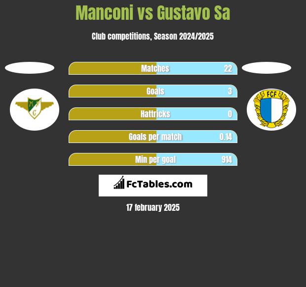 Manconi vs Gustavo Sa h2h player stats