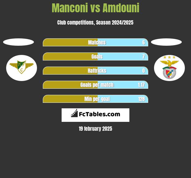 Manconi vs Amdouni h2h player stats