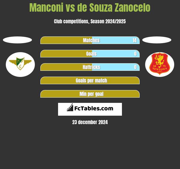 Manconi vs de Souza Zanocelo h2h player stats