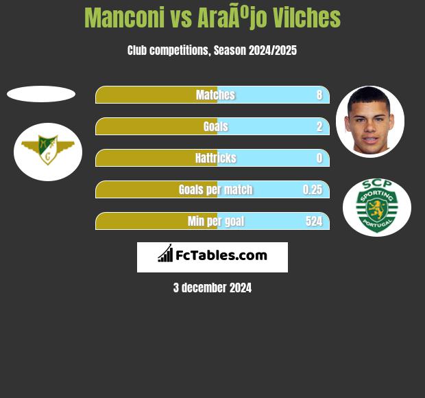 Manconi vs AraÃºjo Vilches h2h player stats