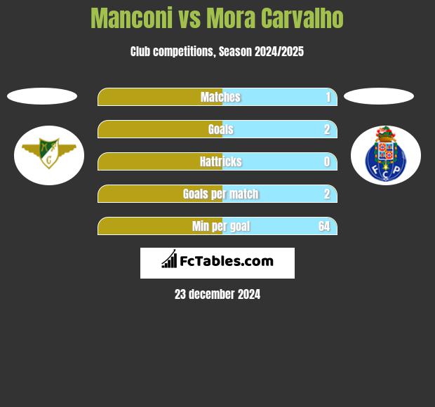 Manconi vs Mora Carvalho h2h player stats