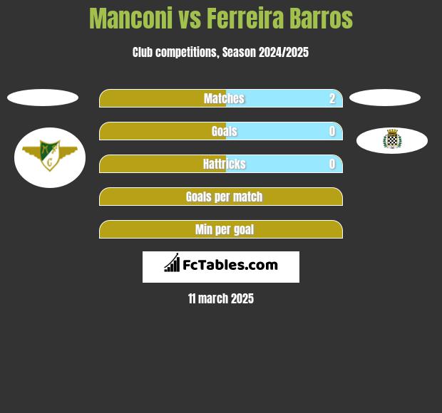 Manconi vs Ferreira Barros h2h player stats