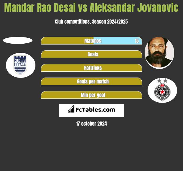 Mandar Rao Desai vs Aleksandar Jovanovic h2h player stats