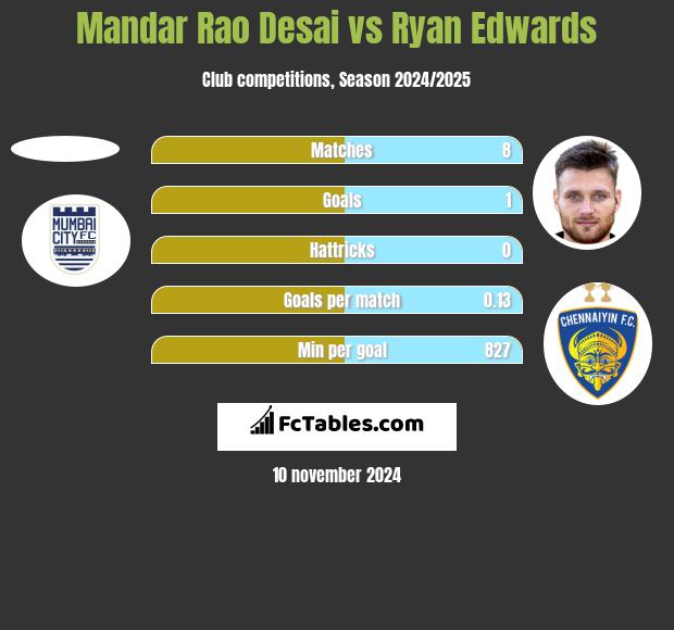 Mandar Rao Desai vs Ryan Edwards h2h player stats