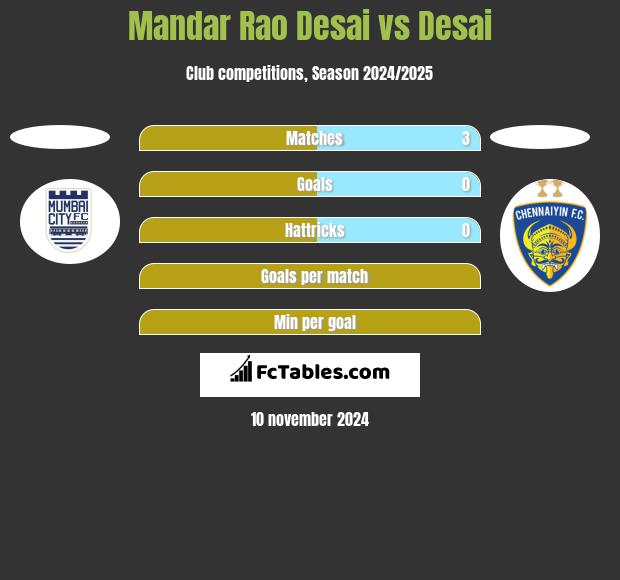 Mandar Rao Desai vs Desai h2h player stats