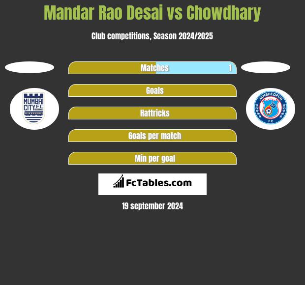 Mandar Rao Desai vs Chowdhary h2h player stats