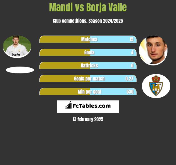 Mandi vs Borja Valle h2h player stats