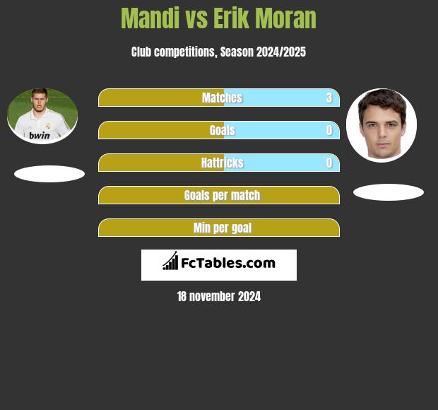 Mandi vs Erik Moran h2h player stats