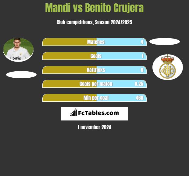 Mandi vs Benito Crujera h2h player stats