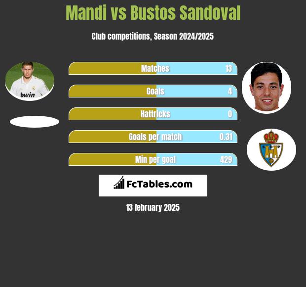 Mandi vs Bustos Sandoval h2h player stats