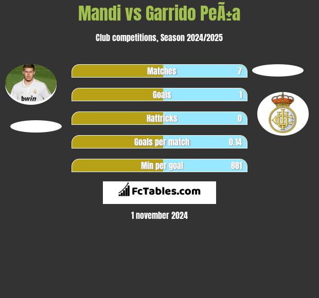 Mandi vs Garrido PeÃ±a h2h player stats