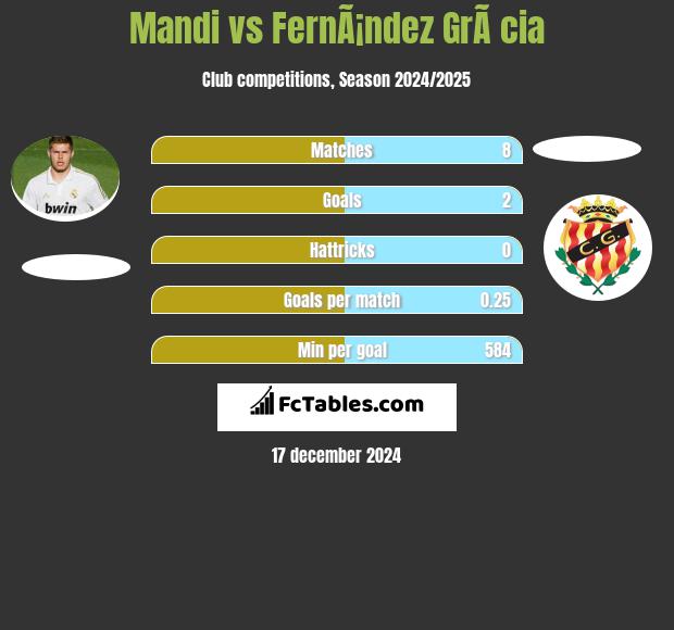 Mandi vs FernÃ¡ndez GrÃ cia h2h player stats