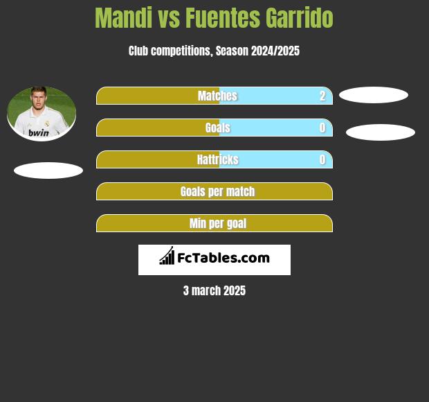 Mandi vs Fuentes Garrido h2h player stats