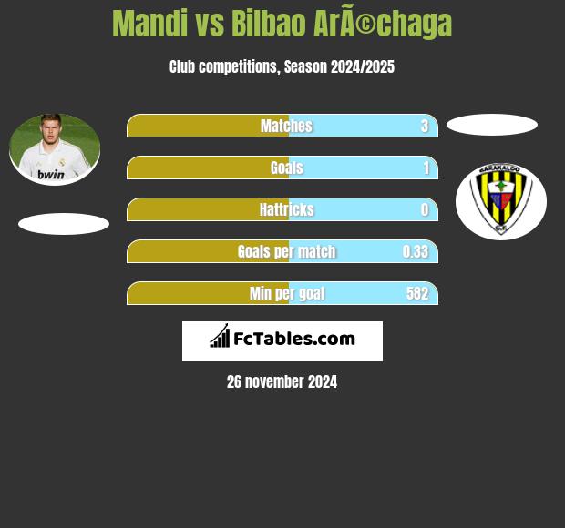 Mandi vs Bilbao ArÃ©chaga h2h player stats