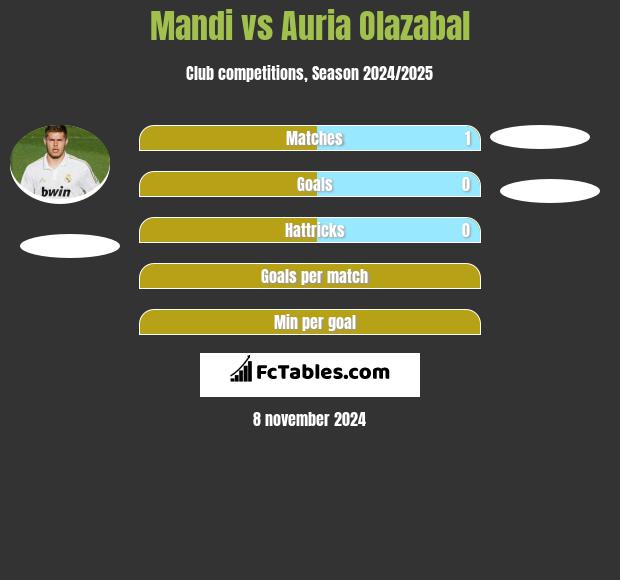 Mandi vs Auria Olazabal h2h player stats