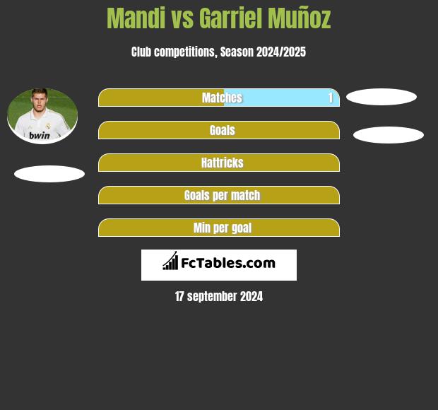 Mandi vs Garriel Muñoz h2h player stats