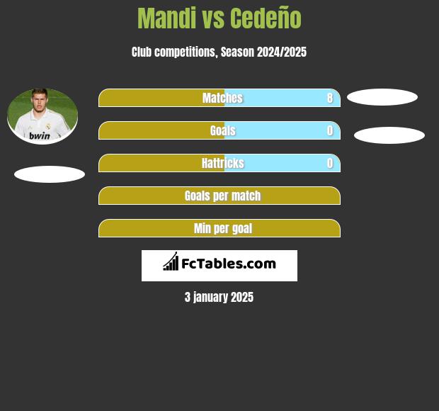 Mandi vs Cedeño h2h player stats