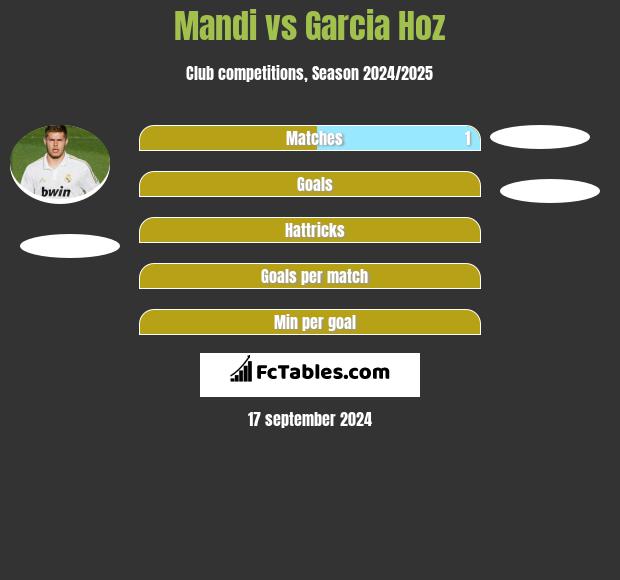 Mandi vs Garcia Hoz h2h player stats