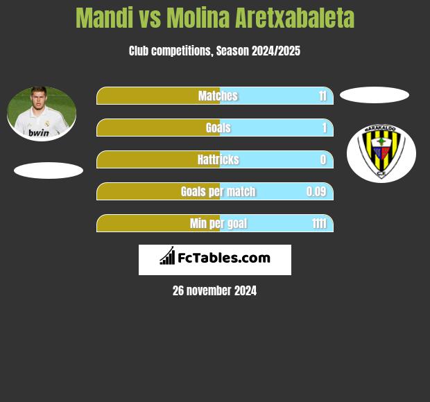 Mandi vs Molina Aretxabaleta h2h player stats