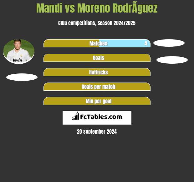 Mandi vs Moreno RodrÃ­guez h2h player stats