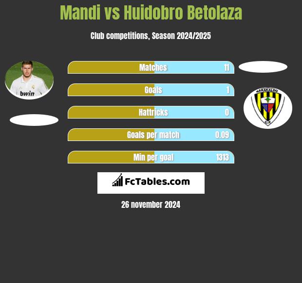 Mandi vs Huidobro Betolaza h2h player stats