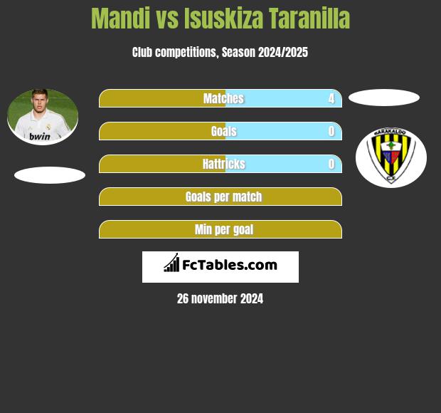 Mandi vs Isuskiza Taranilla h2h player stats