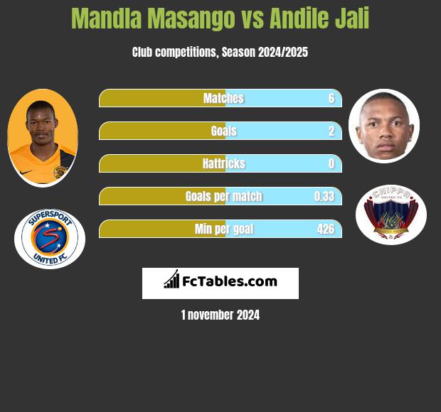 Mandla Masango vs Andile Jali h2h player stats